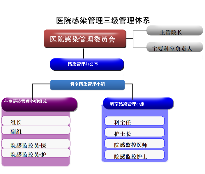 监利市人民医院-院感三级管理体系