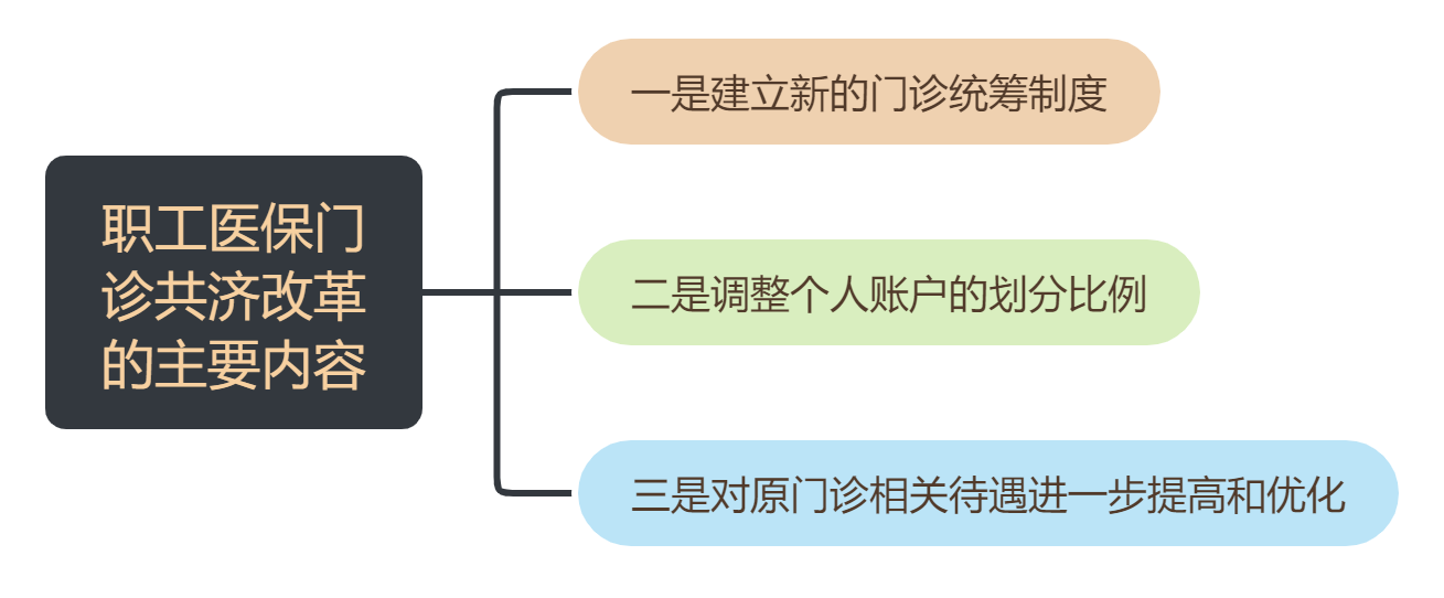 荆州市职工基本医保门诊共济保障机制  改革政策科普